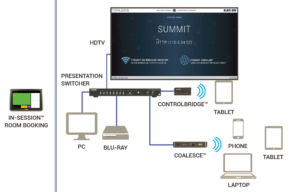 Conference Room diagram: Presentation Switchers, ControlBridge, Coalesce, In-Session